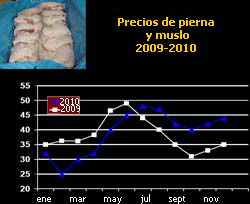 Precios de pierna y muslo 2009-2010